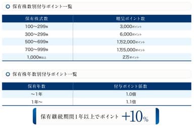 プレミアム優待倶楽部 ポイントプログラム