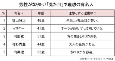 理想の見た目有名人ランキング