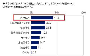 肌がキレイな男性に対して