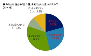 自分の見た目について