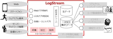 LogStream