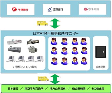 事務集中業務共同アウトソーシングイメージ図