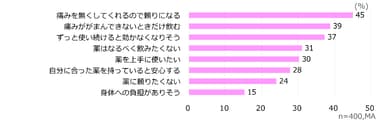 図8．鎮痛薬に対する考え