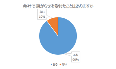 会社で嫌がらせを受けたことがありますか？【瓦版】