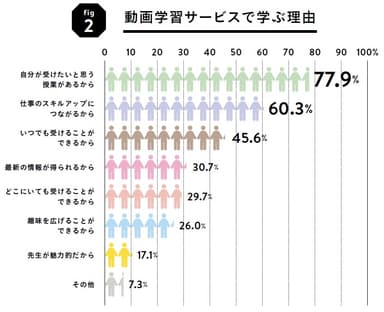 グラフ2動画学習サービスで学ぶ理由