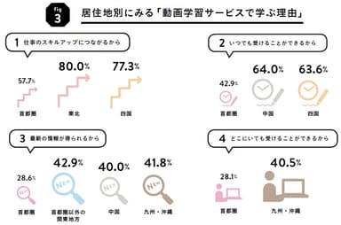 グラフ3居住地別にみる「動画学習サービスで学ぶ理由」