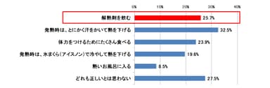 Q. 風邪のひき始めの対処法として正しいと思う項目はどれですか。