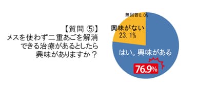 図5：メスを使用しない二重あご解消治療のニーズ
