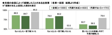 夫婦の会話による出来事
