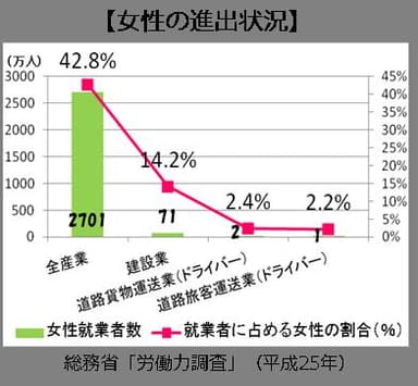 運送業界での女性の進出状況