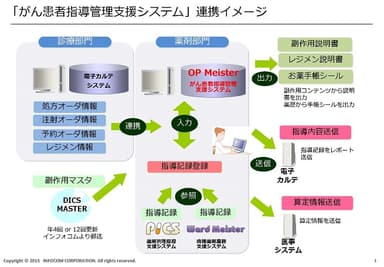 がん患者指導管理支援システム　連携イメージ