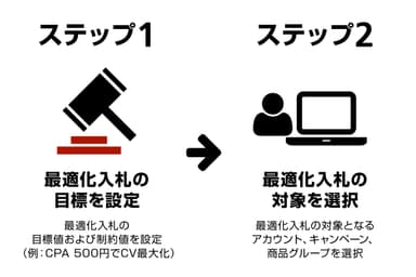 商品リスト広告の最適化入札