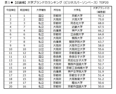 表1