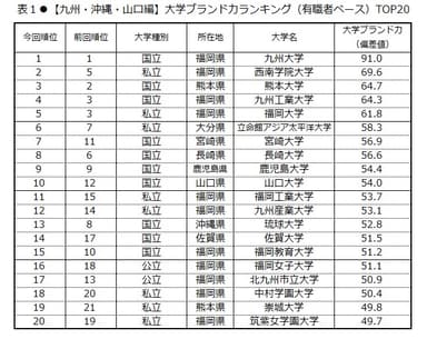 表1