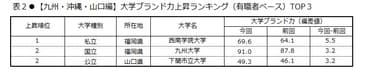 表2