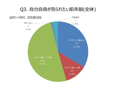 自分自身が見られたい肌年齢