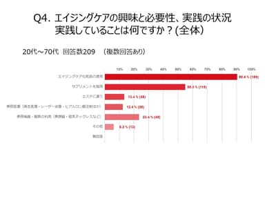 エイジングケアの実践の状況
