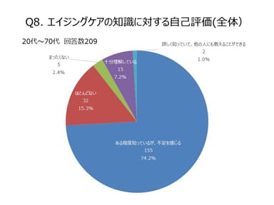 エイジングケアの知識に対する自己評価