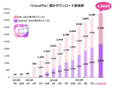 OS別ダウンロード比率