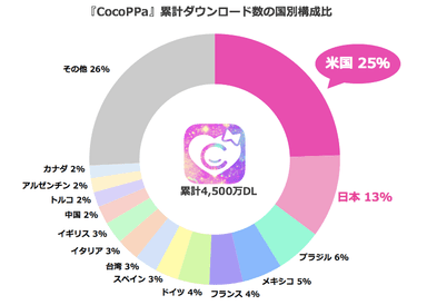 国別ダウンロード比率