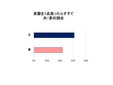 「すすぎ」の行動