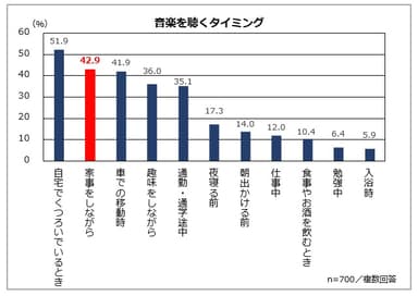 音楽を聴くタイミング