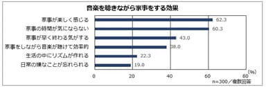音楽を聴きながら家事をする効果