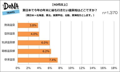 【図2】東日本で今年の年末に最も行きたい温泉地はどこですか？（40代以上）
