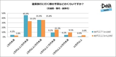 【図5】温泉旅行に行く際の予算はどのくらいですか？（交通費・宿代・食事代）