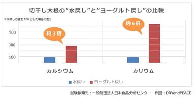グラフ