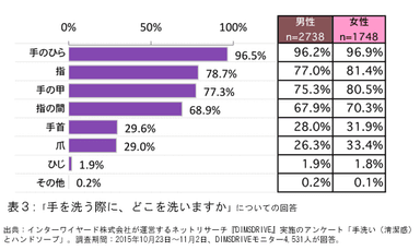 表3:「手を洗う際に、どこを洗いますか」についての回答