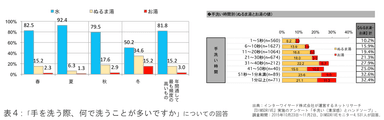 表4:「手を洗う際、何で洗うことが多いですか」についての回答／手洗い時間別(ぬるま湯とお湯の値)