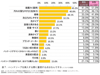 表7:「ハンドソープを購入する際に重視する点はなんですか」についての回答