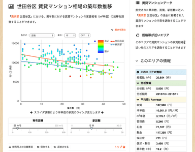 賃貸マンションの家賃相場(築年数推移)
