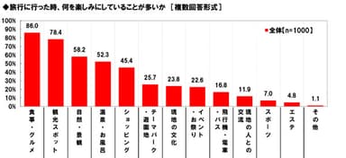 旅行に行った際の楽しみ