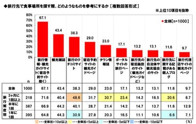旅行先で食事場所を探す際に参考にするもの