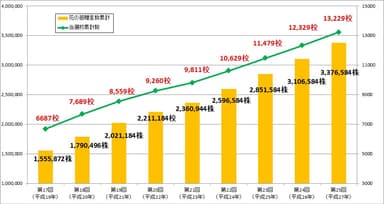 花の苗贈呈校数と当選校累計数