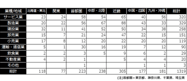 業種地域別回答数