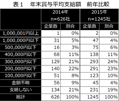 表1　年末賞与平均支給額　前年比較