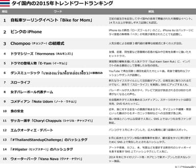 タイ国内の2015年トレンドワードランキング