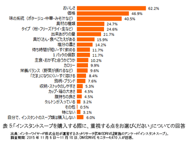 表5:「インスタントスープを購入する際に、重視する点をお選びください」 についての回答