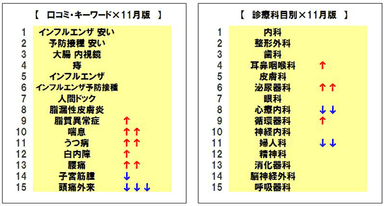 口コミ・キーワード、診療科目ランキング