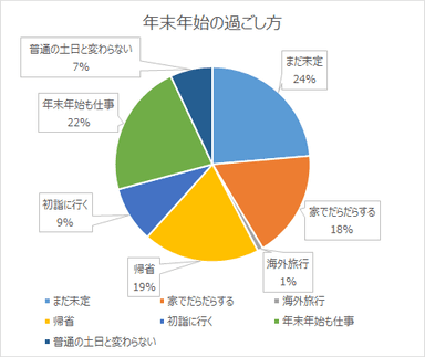 年末年始の過ごし方【瓦版】