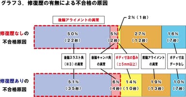 グラフ３：不合格の原因