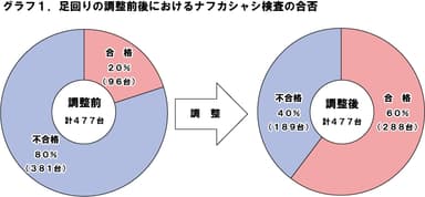 グラフ１：検査の合否