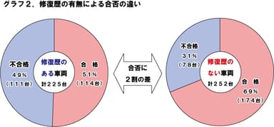 グラフ２：修復による合否