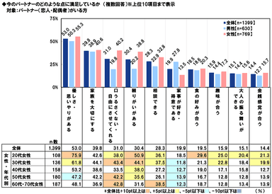 パートナーに満足している点
