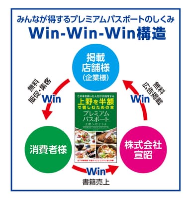 win構造