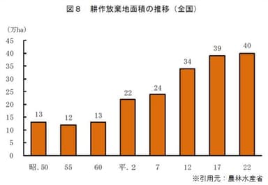 耕作放棄地面積の推移