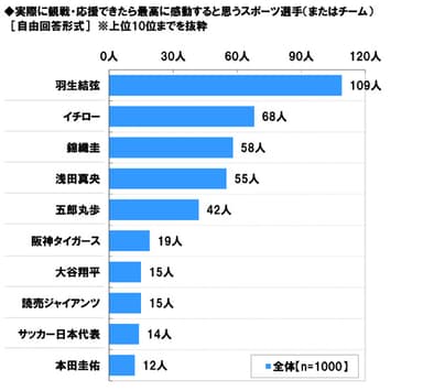 応援できたら感動するスポーツ選手